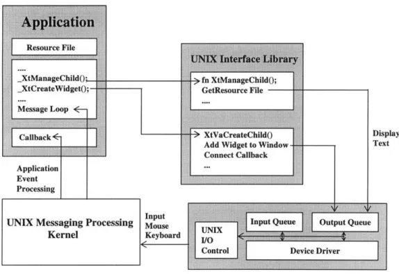Figure  2.2 illustrates  an  example  of the  interaction  between  a  GUI application  and  the operating  system
