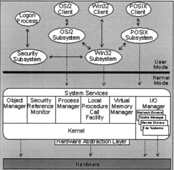 Figure 2.3:  NT Operating  System Architecture