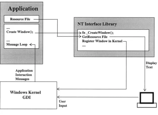 Figure 2.4:  NT  Application Interaction  [GLAD95]
