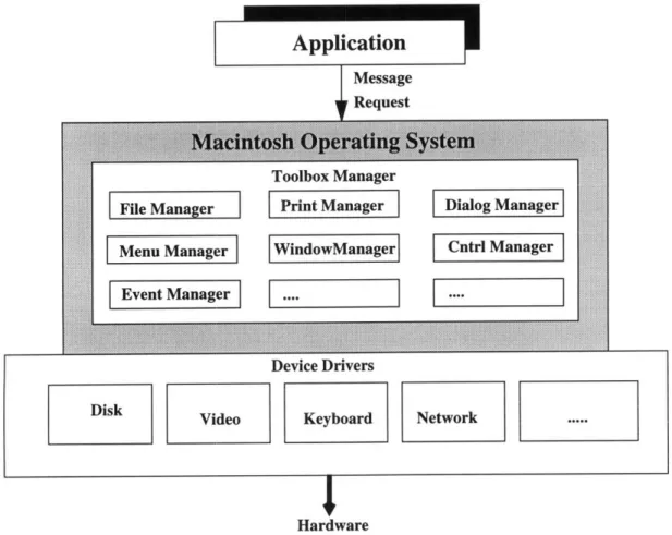 Figure  2.5:  Architecture  of the  Mac  Operating  System
