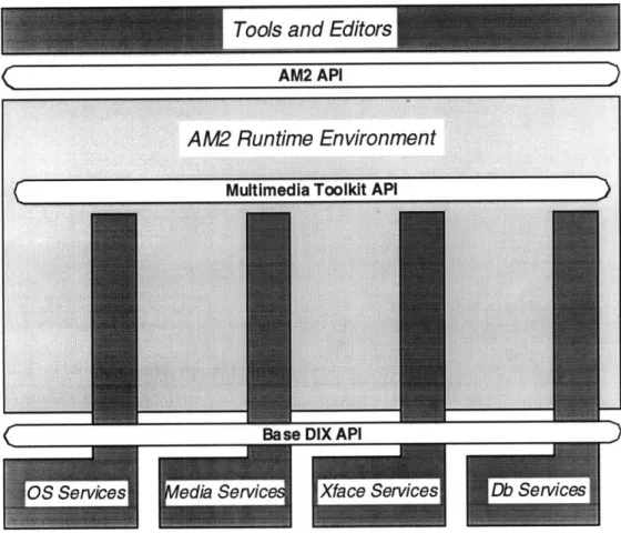 Figure 2.7:  Application  Programming Interface  [AM2D94].