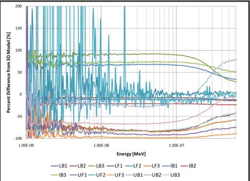 Fig. 7.  Thermal energy spectra differences ‐100‐50050100150200