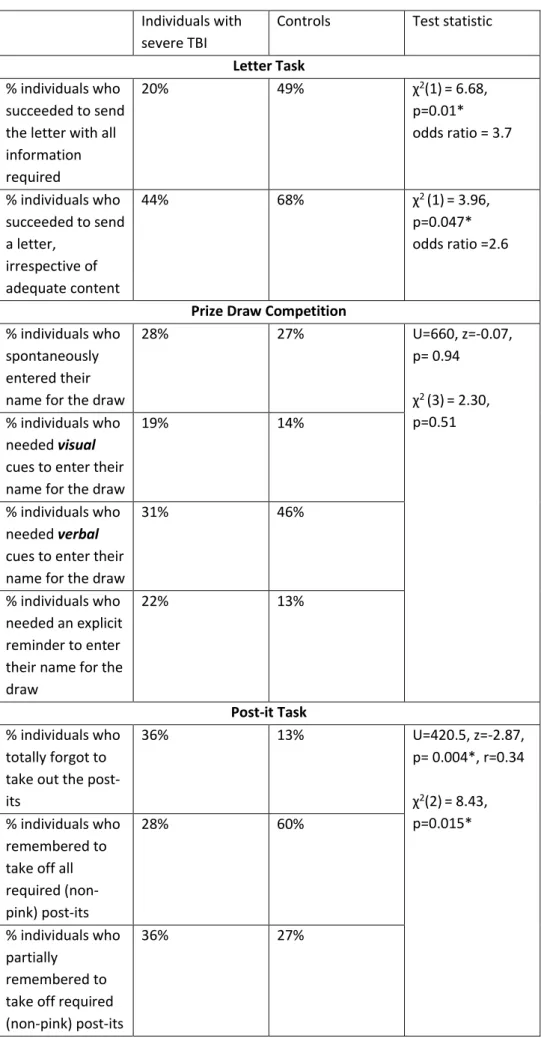 TABLE 2 : Results of Prospective Memory tasks in the TBI group and the control group 