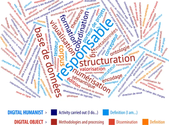 Figure 2. A cloud of keywords on the work functions of digital humanities actors at the ENS