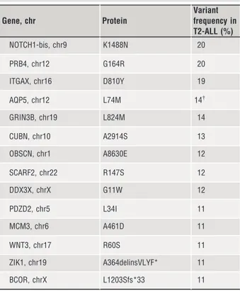 Table 2 Genes mutated only in T2-ALL