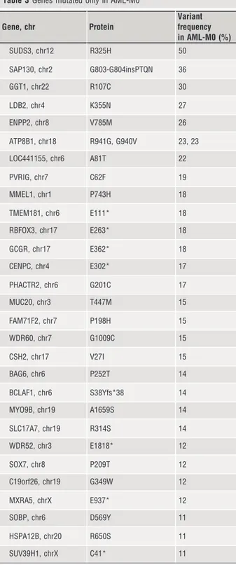 Table 3 Genes mutated only in AML-M0