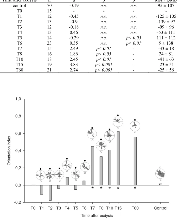 Figure 2.  Orientation response of R. prolixus larvae to airstreams loaded with 1200 ppm of carbon dioxide  above the background (500 ± 100 ppm), at different times after their 5th instar ecdysis