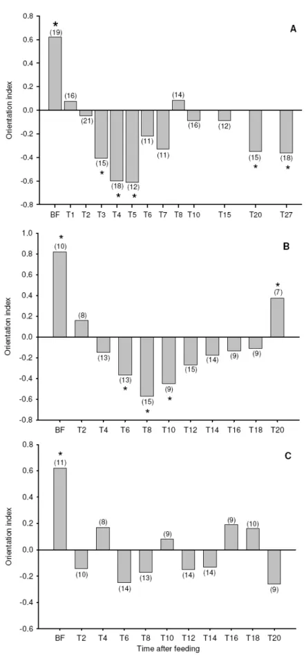Figure 1: Orientation response of R. prolixus larvae (A), adult females (B) and males (C) to airstreams loaded  with 1200 ppm of CO 2  above the background (500 ± 100 ppm), at different times after a complete blood-meal