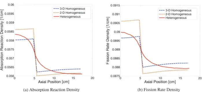 Figure 4.2.  Comparison  of Heterogeneous  and  Homogeneous  Spatial Distribution  of Reaction Densities for  the Fissile-Fissile  System
