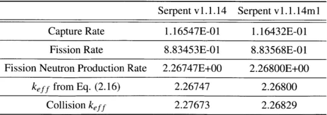 Table  2.9.  Comparison  of Eigenvalues  with  Modification  of Serpent Serpentvl.1.14  Serpent  v1.1.14ml