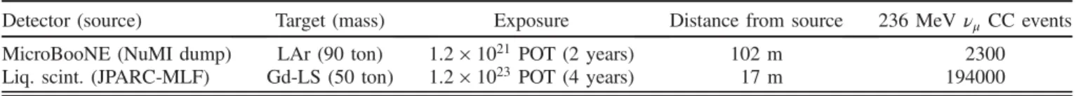 Table I shows the expected number of monoenergetic ν μ