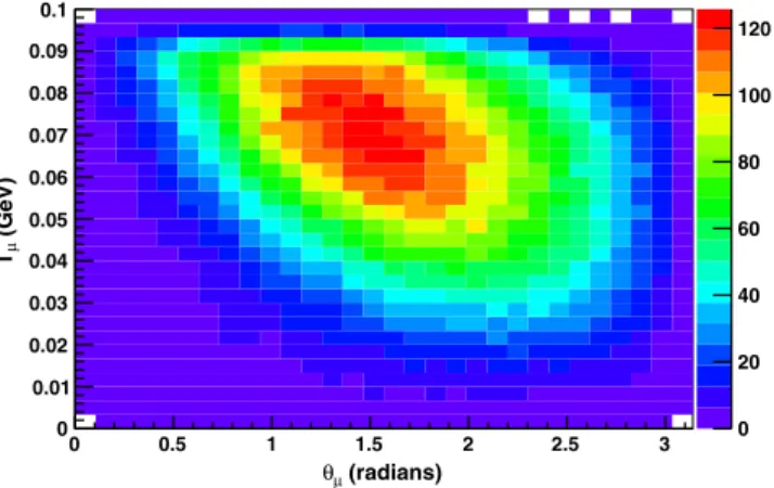 FIG. 3 (color online). The kinematics of the muon from 236 MeV ν μ CC interactions on carbon according to NuWro.