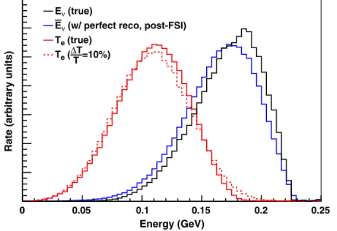 FIG. 4 (color online). The NuWro simulation results of ν e