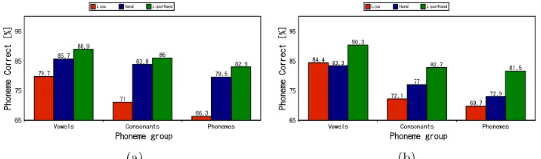 Fig. 2: Phoneme correct in the case of a normal-hearing (a) and a deaf (b) cuer