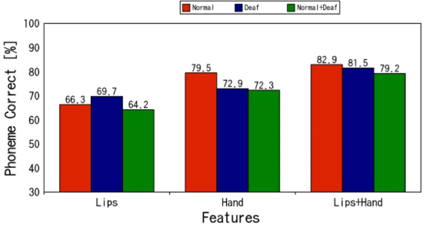 Fig. 3: Comparison between results of normal-hearing and deaf cuers.