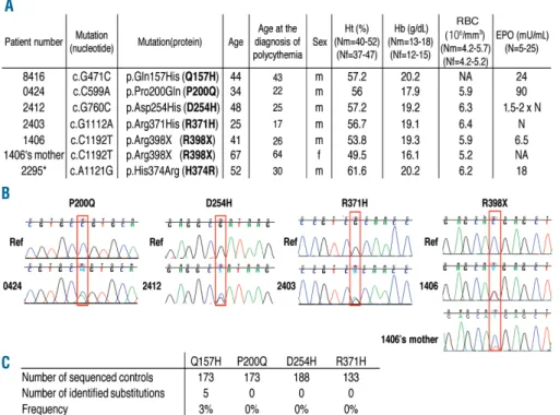 Figure  1. Identification  of  PHD2 mutations  in  patients  with   poly-cythemia. (A) Table of patients  diag-nosed  with  erythrocytosis  and  a PHD2 variation