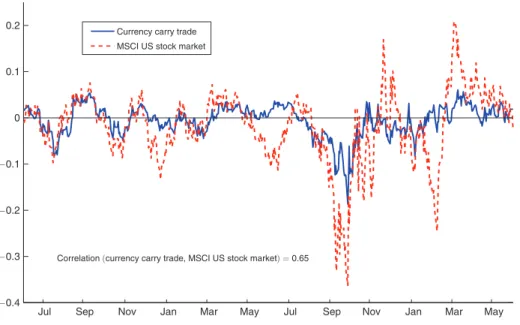 Figure 4. Currency Carry Trade and US Stock Market Returns during the Mortgage Crisis  ( July 2007 through June 2009 )