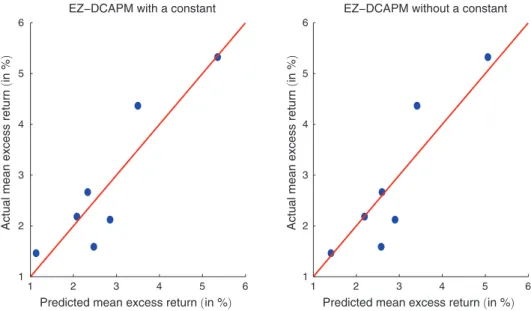 Figure 2. Short in Low and Long in High Interest Rate Currencies