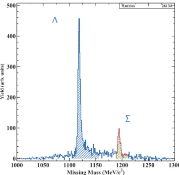 FIG. 2. (Color)  and missing mass spectra obtained at Q 2 = 1.9 GeV 2 . The region of integration is highlighted.