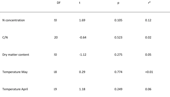 Table S4.a. Effect of the different co variable on phytophagy in 2010 (see Table 1 for 2006)