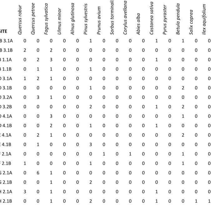 Table S1.a. Composition of host-tree community in contact with focal oak trees sampled in the year  2006