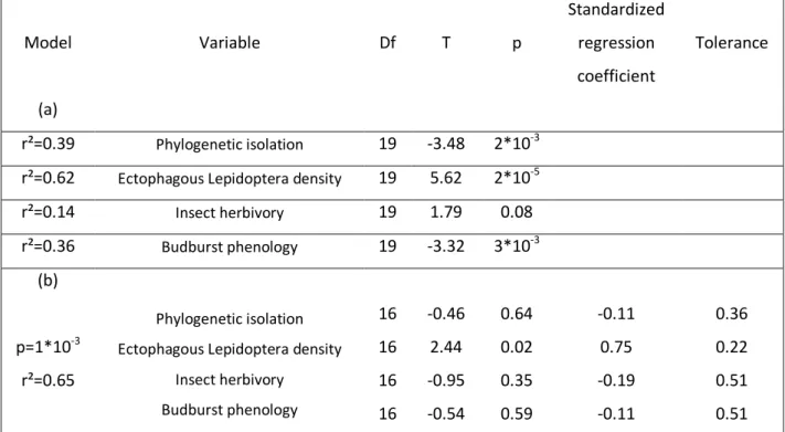 Table 1. Variables affecting parasitism rate in 2010. (a) Simple regression analyses testing the effect  of  phylogenetic  isolation,  insect-herbivore  density,  insect  herbivory  and  phenology  (b)  Multiple  regression analysis testing the effect of p