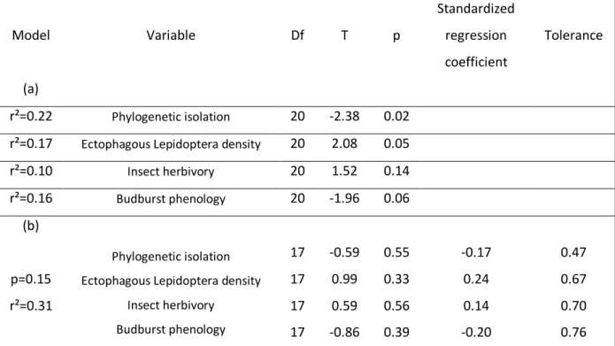 Table  3.  Simple  linear  regression  analyses  testing  the  effects  of  phylogenetic  isolation,  insect- insect-herbivore density, insect herbivory and phenology on bird predation of ectophagous Lepidoptera in  2011