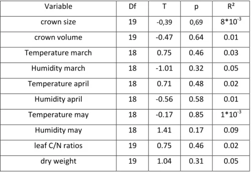 Table S5.a Effect of environmental parameters on the parasitism rate of ectophagous Lepidoptera in  2010 in simple regression analysis
