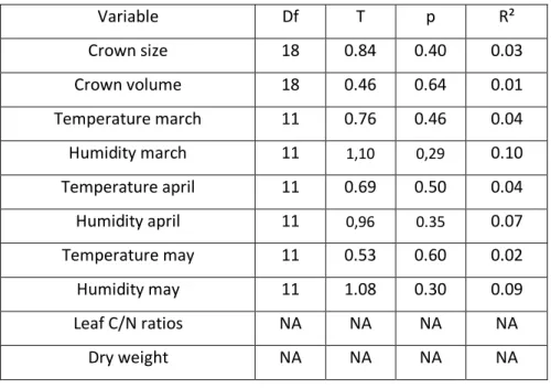Table S5.d Effect of environmental parameters on the density of gall parasitoids in simple regression  analysis