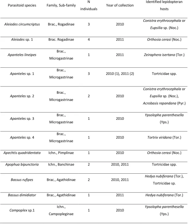 Table  S6.  The  identification  numbers  from  1  to  250  correspond  to  the  parasitoids  of  ectophagous  Lepidoptera in 2010 and the identification numbers from 300 to 540 correspond to the parasitoids of  ectophagous  Lepidoptera  in  2011