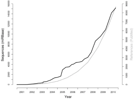 Fig. 1.4  Nombre de microARN présent dans miRBase (en noir) et nombre de publi- publi-cations sur PubMed qui font référence au terme  microRNA  (en gris)