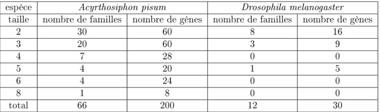 Tableau 2.4  Répartition des gènes de microARN appartenant à des familles d'au moins deux gènes chez Acyrthosiphon pisum et D