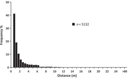 Figure 10. Gamme de distance connue pour la dispersion des graines  myrmécochores (modifié de Gómez et Espadaler, 2013)