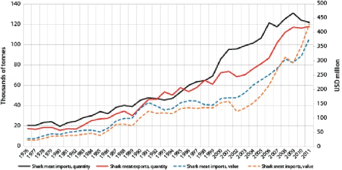 Fig. 1.8 Evolution du marché de la viande de requin à l'échelle mondiale de 1976 à 2011 (FAO, Dent 