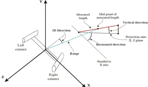 Fig. 2.16 Schéma du dispositif avec l'ensemble des paramètres relevés lors d'une mesure 3D (issue  du manuel d'utilisation d'EventMeasure)