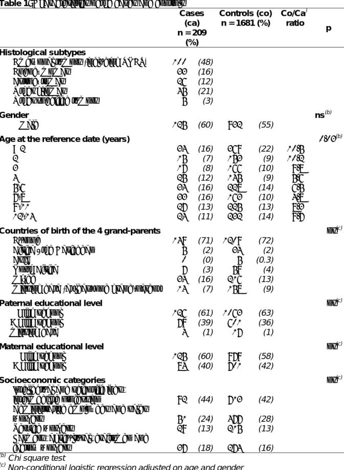 Table 1: Characteristics of the cases and controls   Cases  (ca)  n = 209  (%)  Controls (co) n = 1681 (%)  Co/Ca ) ratio  p  Histological subtypes 