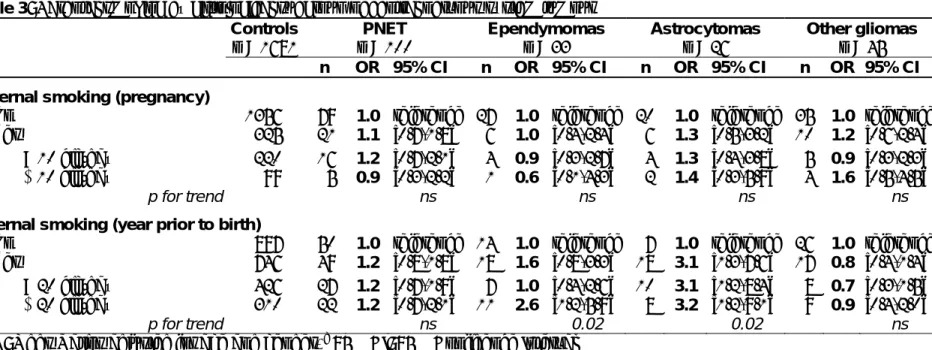 Table 3: Parental smoking by histological subgroup of central nervous system tumour   Controls n = 1681 PNET  n = 100  Ependymomas n = 33  Astrocytomas n = 26  Other gliomas n = 45  n  OR 95% CI  n  OR 95% CI  n  OR 95% CI  n  OR 95% CI 