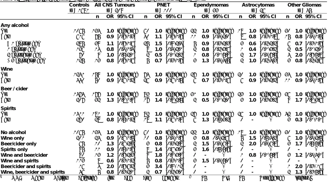 Table 5: Maternal alcohol consumption during pregnancy and central nervous system tumours   Controls  n = 1681  All CNS Tumours n = 209  PNET  n = 100  Ependymomas n = 33  Astrocytomas n = 26  Other Gliomas n = 45  n  OR 95% CI  n  OR 95% CI  n  OR 95% CI 