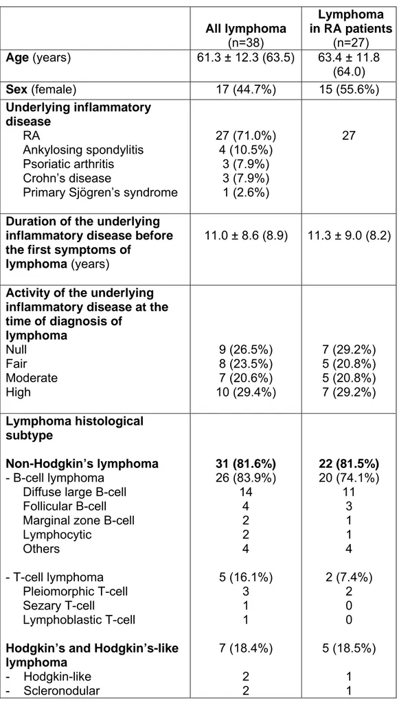 Table 1. Characteristics of the 38 lymphoma cases  All lymphoma  (n=38)  Lymphoma   in RA patients (n=27)  Age (years)  61.3 ± 12.3 (63.5)  63.4 ± 11.8  (64.0)  Sex (female)  17 (44.7%)  15 (55.6%)  Underlying inflammatory  disease       RA       Ankylosin