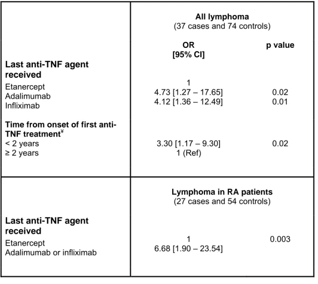 Table 3: Risk factors of lymphoma for patients receiving anti-TNF agents  (multivariate analysis: main analysis and analysis restricted to rheumatoid arthritis  [RA] patients)  