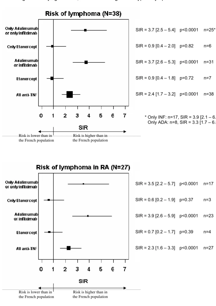 Figure 2: Estimation of the standardized incidence ratio (SIR) for risk of lymphoma  according to underlying disease, and the histological subtype of lymphoma 