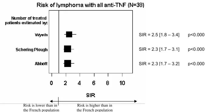 Figure 1: Sensitivity analysis of the estimation of the standardized incidence ratio  (SIR) for the risk of lymphoma when using the denominator estimated by each  pharmaceutical company and by the RSI (French Sickness Insurance Fund for  self-employed work