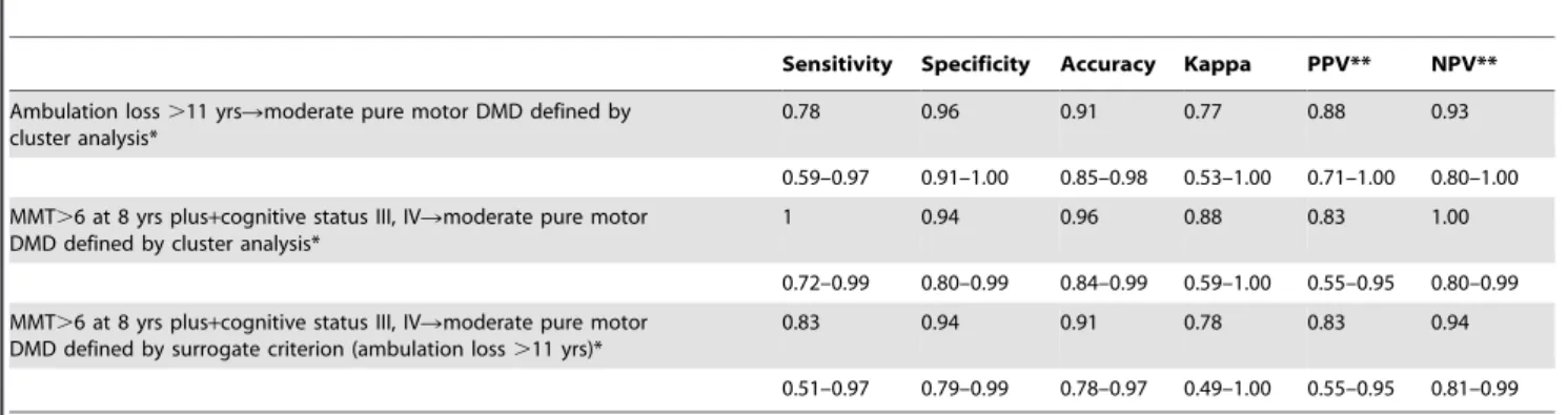 Table 5. Simplified indicators applied to congenital and to moderate pure motor DMD in series 2.