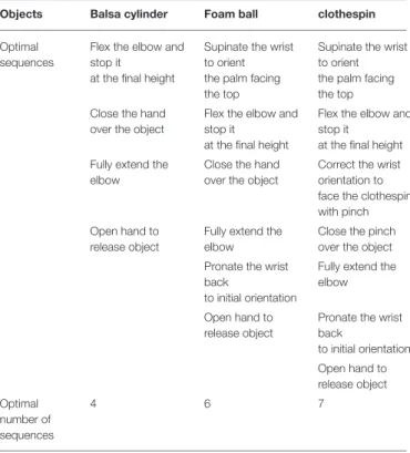 TABLE 2 | Optimal sequences of motor action for completing each grasp and release task.