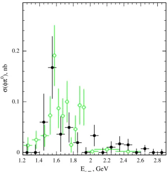 FIG. 7. The K 0 S K 0 L invariant mass distribution in selected K 0 S K 0 L π 0 events (dots) and the background estimated from the control region (hatched histogram) of Fig