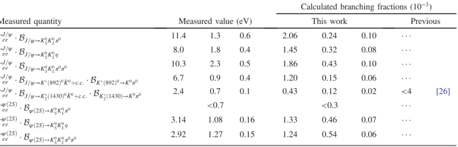 FIG. 17. The K 0 S K 0 L π 0 invariant mass distributions for events in which the K 0 S π 0 or K 0 L π 0 mass is within 0 