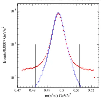 FIG. 1. The π þ π − invariant mass distribution for the selected K 0 S candidates in the data (points) and simulation (histogram).