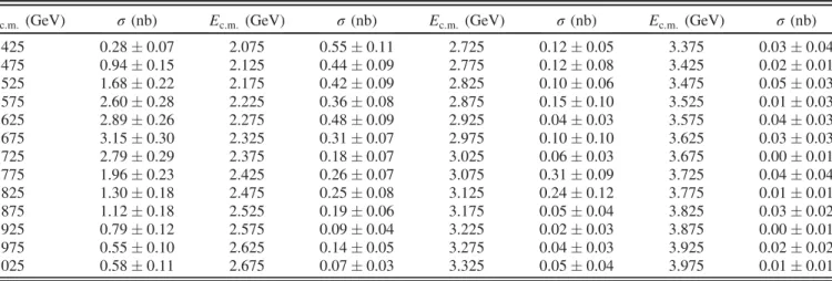 TABLE I. Summary of the e þ e − → K S K L π 0 cross section measurement. Uncertainties are statistical only.