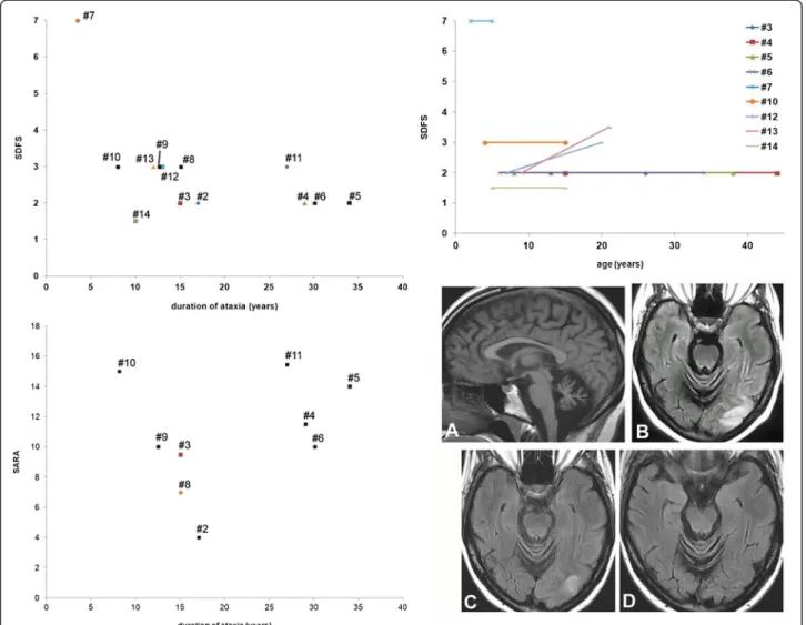 Figure 1 Disability scoring and stroke-like lesions in patients with ARCA2. Functional Score (SDFS, top left) and Scale for the Assessment and Rating of Ataxia (SARA, bottom left) evaluated during the last examination are presented according to the duratio