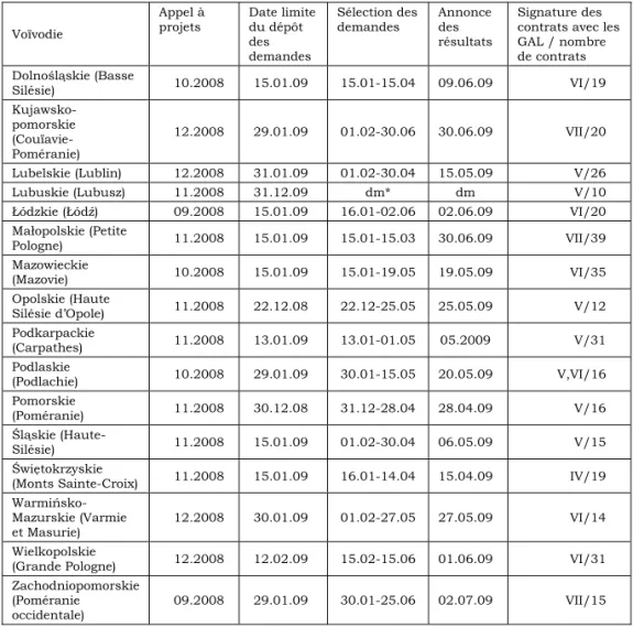 Tableau 3. Concours des GAL – planning par voïvodies 